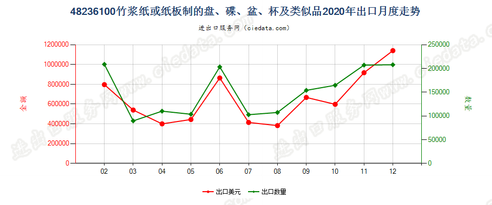 48236100竹浆纸或纸板制的盘、碟、盆、杯及类似品出口2020年月度走势图