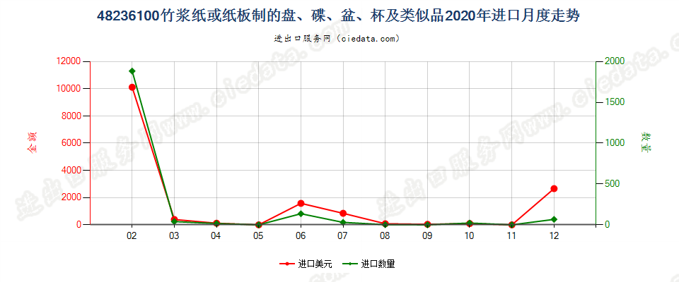 48236100竹浆纸或纸板制的盘、碟、盆、杯及类似品进口2020年月度走势图