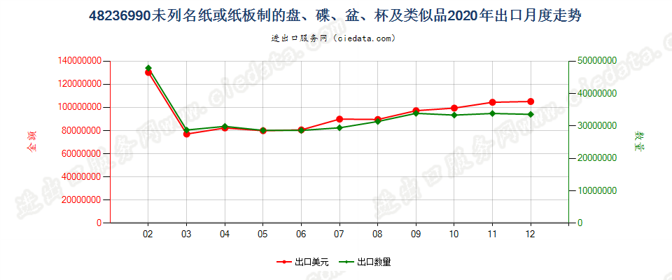 48236990未列名纸或纸板制的盘、碟、盆、杯及类似品出口2020年月度走势图