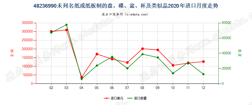 48236990未列名纸或纸板制的盘、碟、盆、杯及类似品进口2020年月度走势图