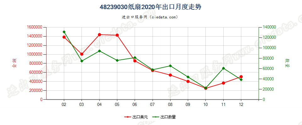 48239030纸扇出口2020年月度走势图