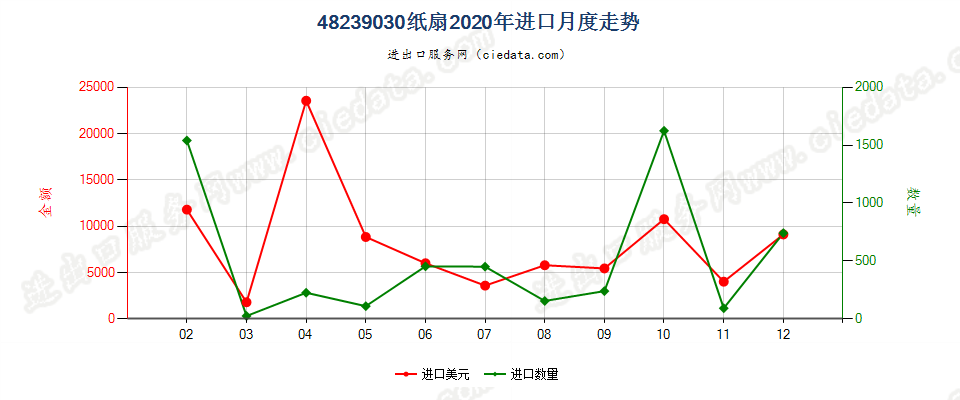 48239030纸扇进口2020年月度走势图