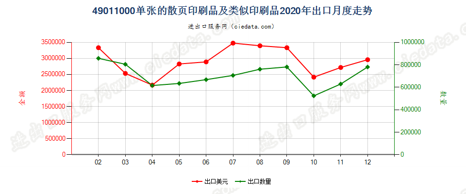 49011000单张的散页印刷品及类似印刷品出口2020年月度走势图