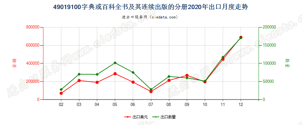 49019100字典或百科全书及其连续出版的分册出口2020年月度走势图