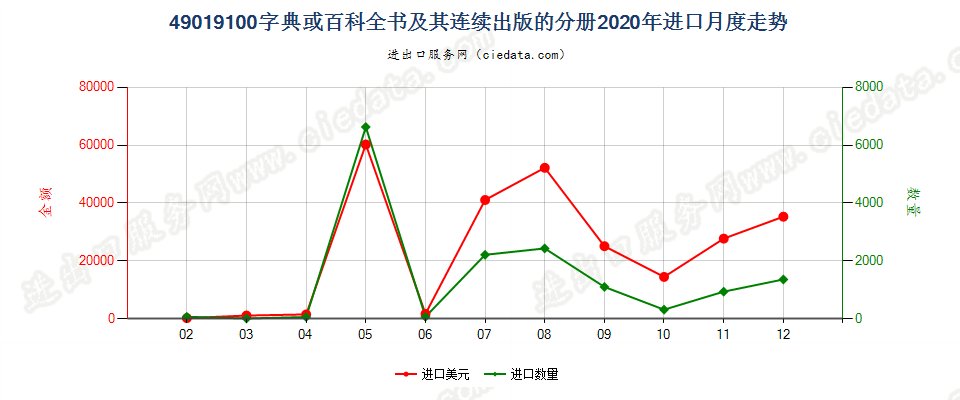 49019100字典或百科全书及其连续出版的分册进口2020年月度走势图