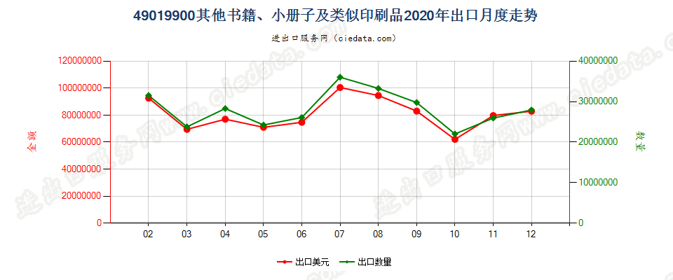 49019900其他书籍、小册子及类似印刷品出口2020年月度走势图