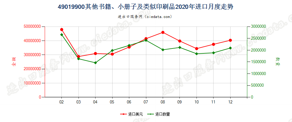 49019900其他书籍、小册子及类似印刷品进口2020年月度走势图