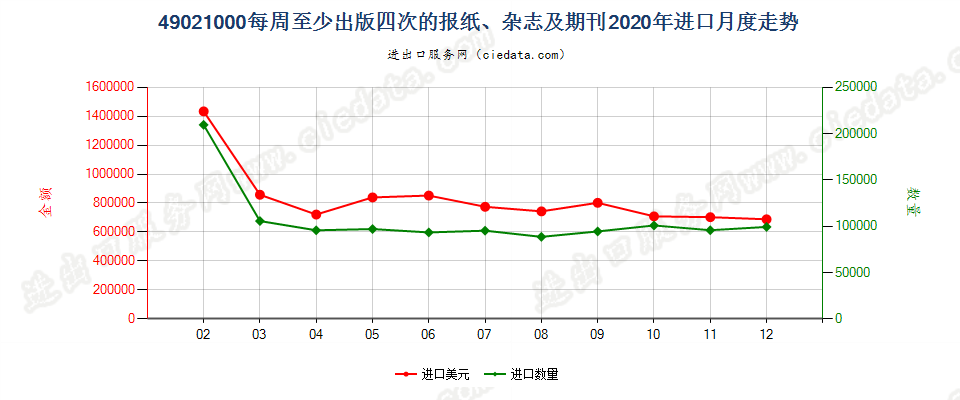 49021000每周至少出版四次的报纸、杂志及期刊进口2020年月度走势图