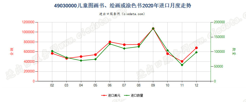 49030000儿童图画书、绘画或涂色书进口2020年月度走势图