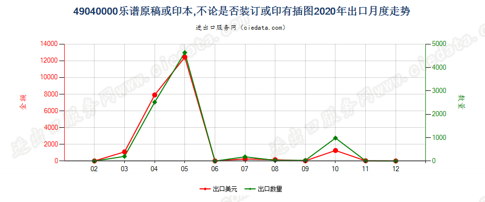 49040000乐谱原稿或印本，不论是否装订或印有插图出口2020年月度走势图