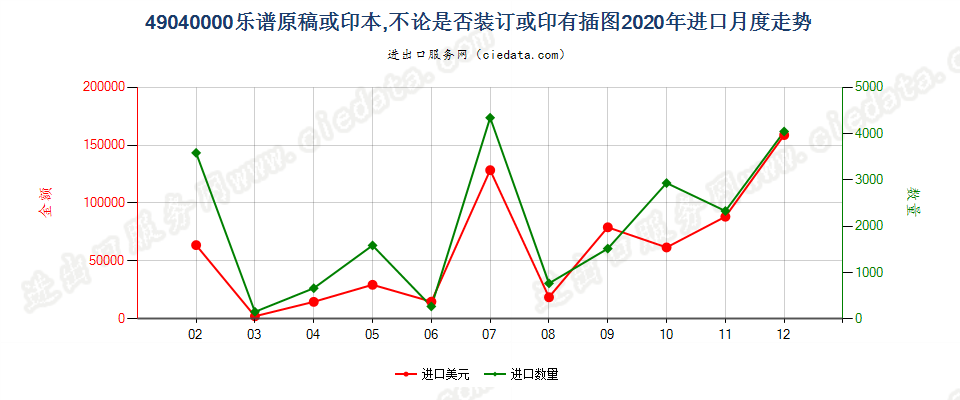 49040000乐谱原稿或印本，不论是否装订或印有插图进口2020年月度走势图