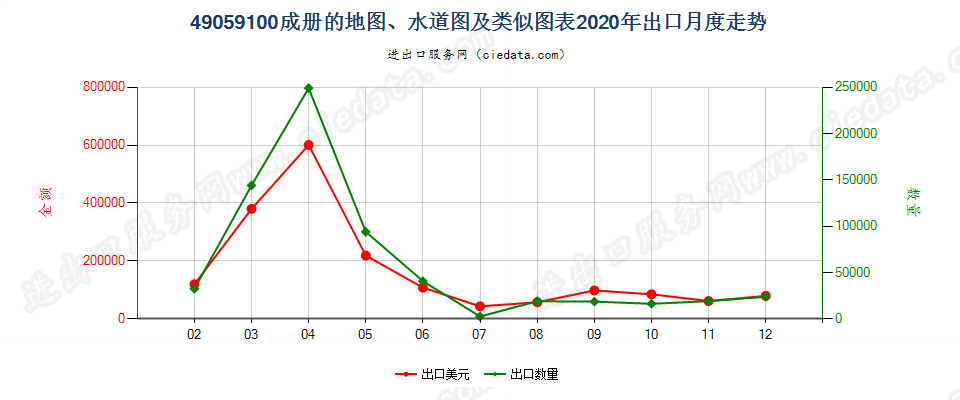 49059100(2022STOP)成册的地图、水道图及类似图表出口2020年月度走势图