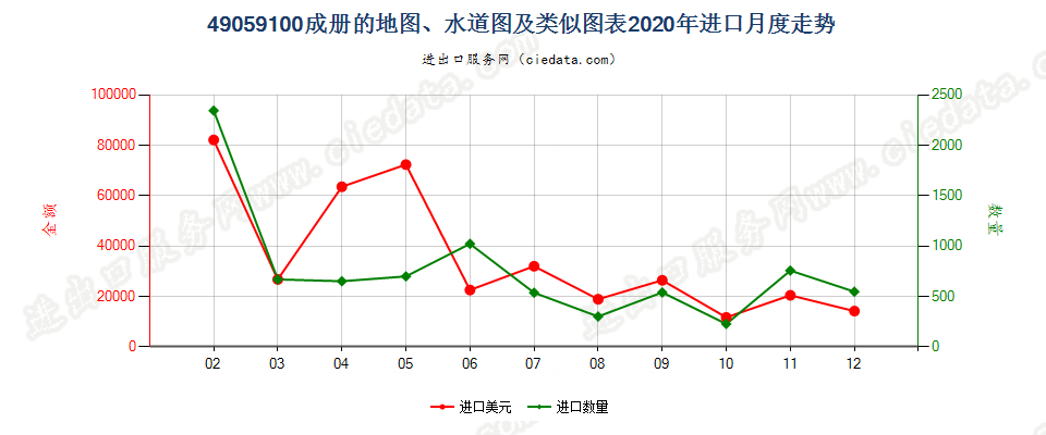 49059100(2022STOP)成册的地图、水道图及类似图表进口2020年月度走势图