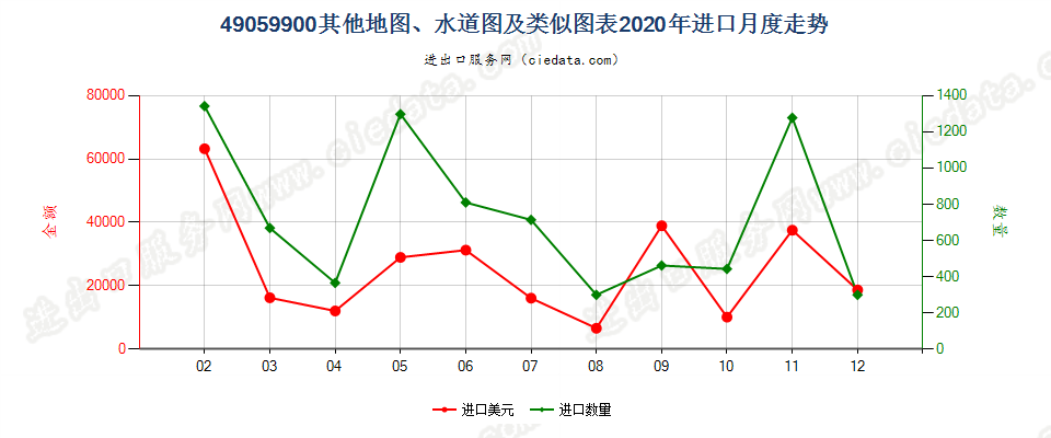 49059900(2022STOP)其他地图、水道图及类似图表进口2020年月度走势图