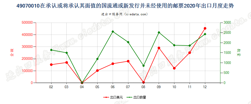 49070010在承认或将承认其面值的国流通或新发行并未经使用的邮票出口2020年月度走势图