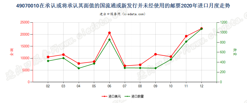 49070010在承认或将承认其面值的国流通或新发行并未经使用的邮票进口2020年月度走势图