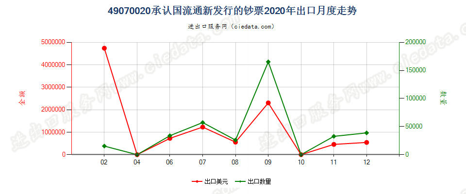 49070020承认国流通新发行的钞票出口2020年月度走势图