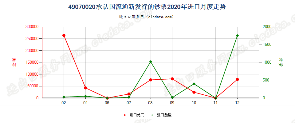 49070020承认国流通新发行的钞票进口2020年月度走势图