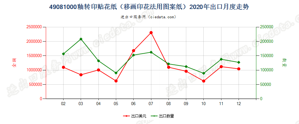 49081000釉转印贴花纸（移画印花法用图案纸）出口2020年月度走势图