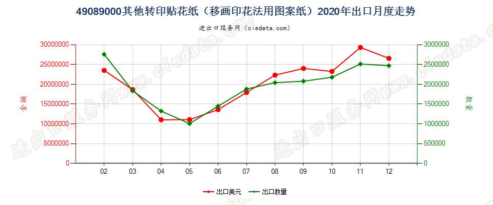 49089000其他转印贴花纸（移画印花法用图案纸）出口2020年月度走势图