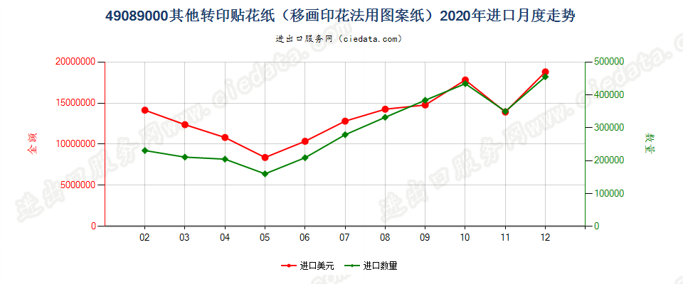 49089000其他转印贴花纸（移画印花法用图案纸）进口2020年月度走势图