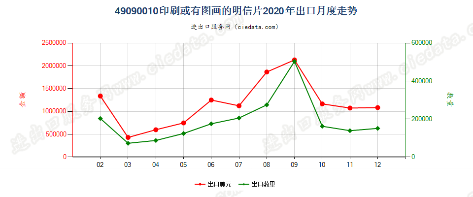 49090010印刷或有图画的明信片出口2020年月度走势图