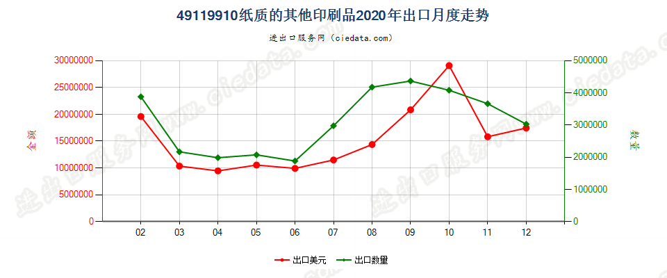 49119910纸质的其他印刷品出口2020年月度走势图