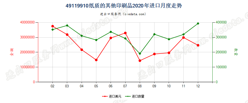 49119910纸质的其他印刷品进口2020年月度走势图