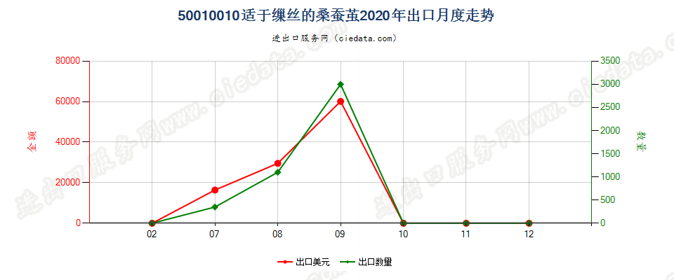 50010010适于缫丝的桑蚕茧出口2020年月度走势图
