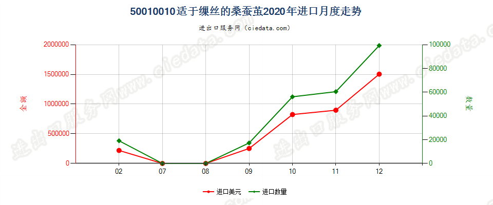 50010010适于缫丝的桑蚕茧进口2020年月度走势图