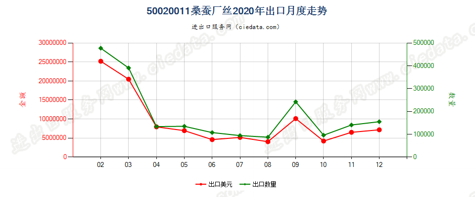 50020011桑蚕厂丝出口2020年月度走势图