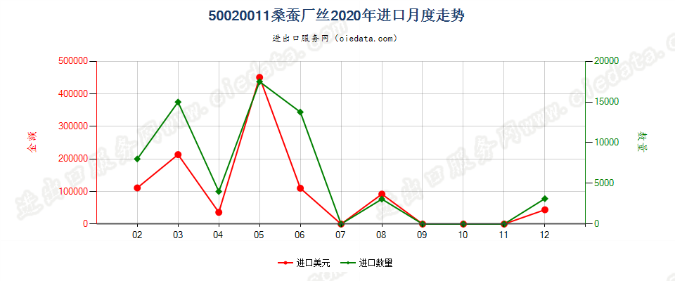 50020011桑蚕厂丝进口2020年月度走势图