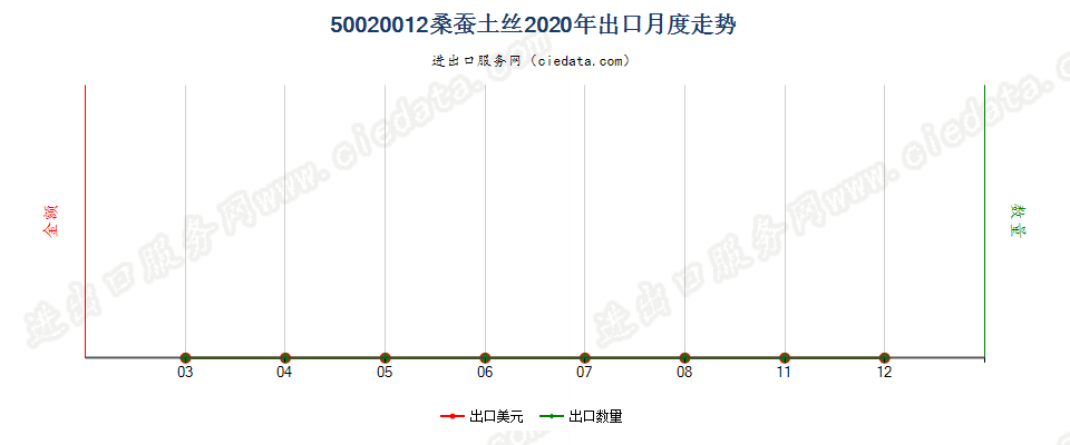 50020012桑蚕土丝出口2020年月度走势图