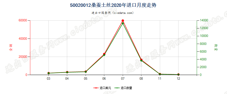 50020012桑蚕土丝进口2020年月度走势图