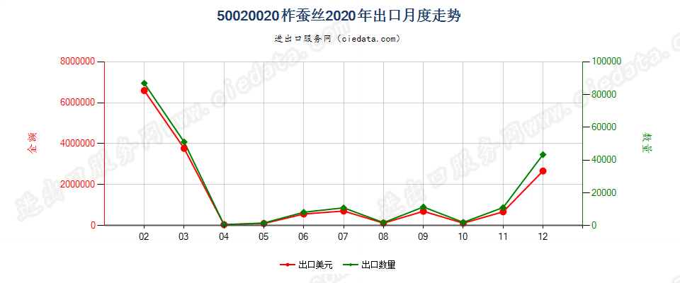 50020020柞蚕丝出口2020年月度走势图