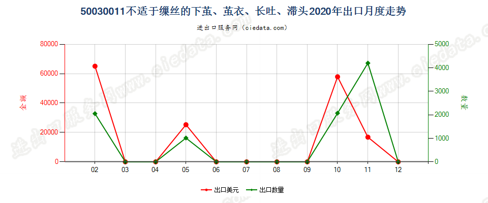 50030011不适于缫丝的下茧、茧衣、长吐、滞头出口2020年月度走势图