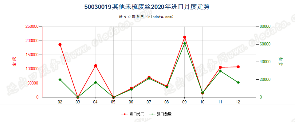 50030019其他未梳废丝进口2020年月度走势图