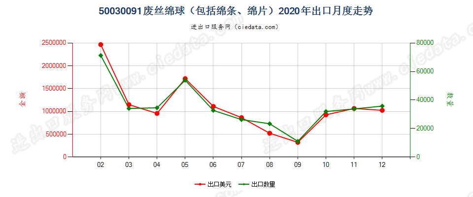 50030091废丝绵球（包括绵条、绵片）出口2020年月度走势图