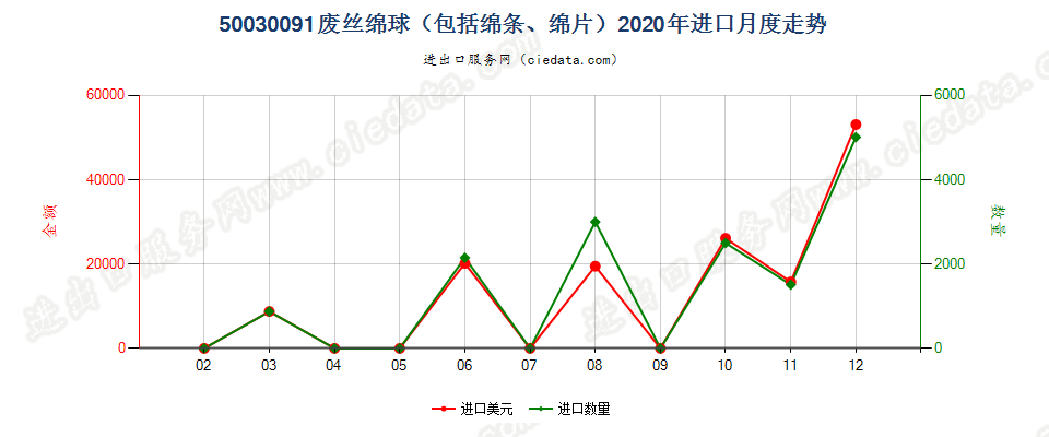 50030091废丝绵球（包括绵条、绵片）进口2020年月度走势图