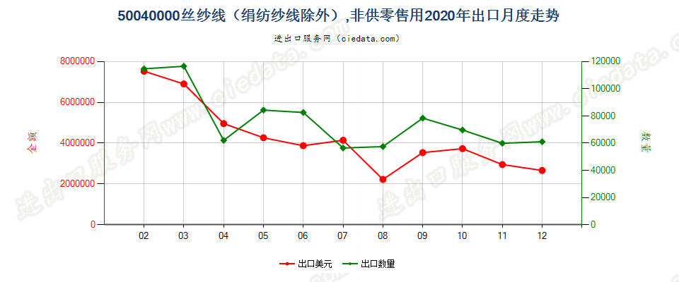 50040000丝纱线（绢纺纱线除外），非供零售用出口2020年月度走势图