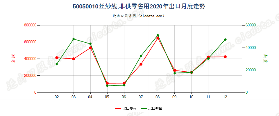 50050010非供零售用绸丝纱线出口2020年月度走势图
