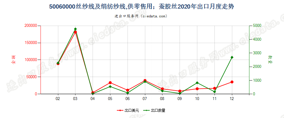 50060000丝纱线及绢纺纱线，供零售用；蚕胶丝出口2020年月度走势图