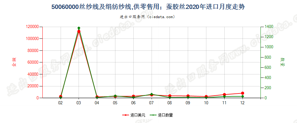 50060000丝纱线及绢纺纱线，供零售用；蚕胶丝进口2020年月度走势图