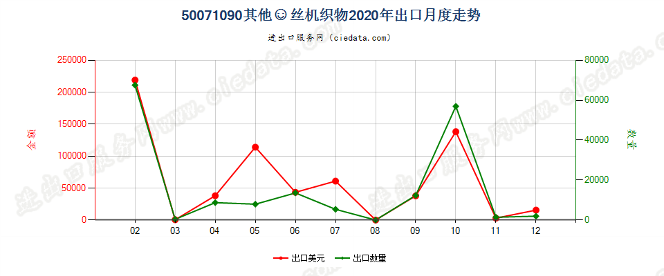 50071090其他绸丝机织物出口2020年月度走势图