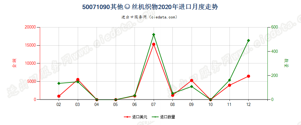 50071090其他绸丝机织物进口2020年月度走势图