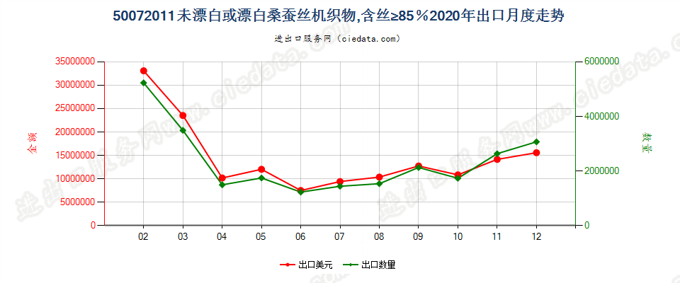 50072011未漂白或漂白桑蚕丝机织物，含丝≥85％出口2020年月度走势图