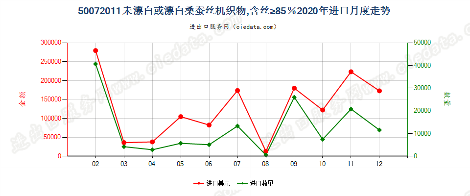 50072011未漂白或漂白桑蚕丝机织物，含丝≥85％进口2020年月度走势图