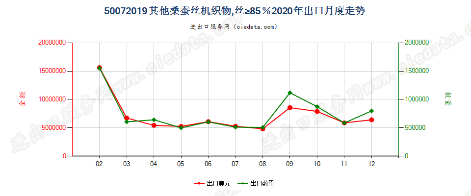 50072019其他桑蚕丝机织物，丝≥85％出口2020年月度走势图