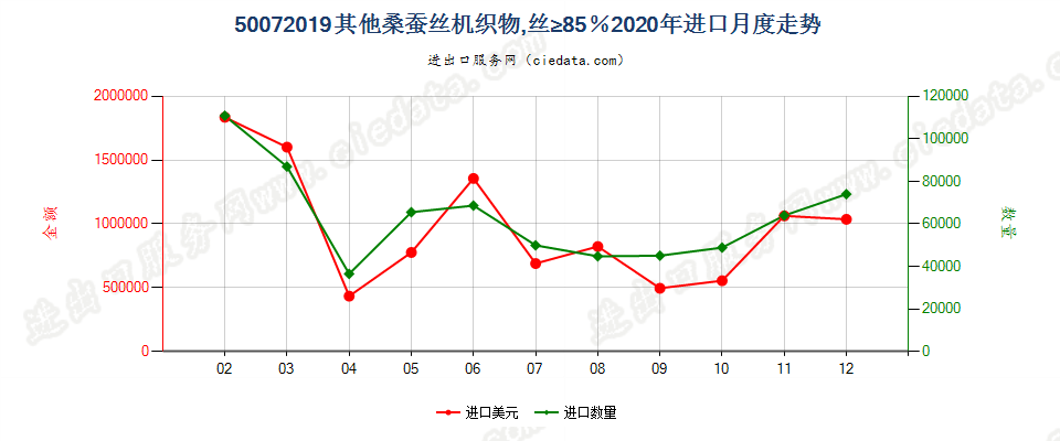 50072019其他桑蚕丝机织物，丝≥85％进口2020年月度走势图