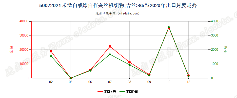 50072021未漂白或漂白柞蚕丝机织物，含丝≥85％出口2020年月度走势图